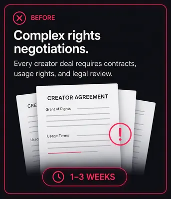 Complex rights negotiations — 1–2 weeks